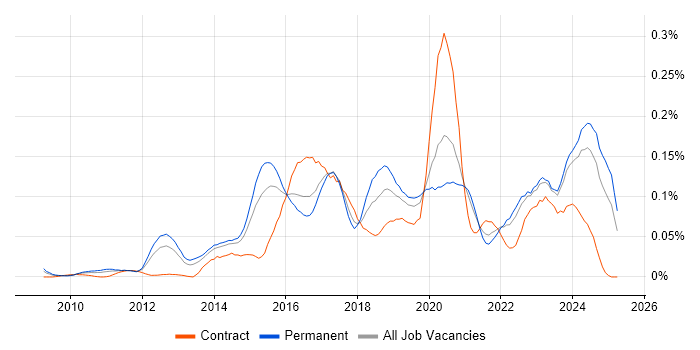 Job vacancy trend for ZABBIX in the South East Job vacancy trend for ZABBIX in the South East