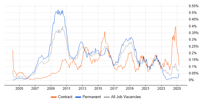 Job vacancy trend for Zachman Framework in the South East