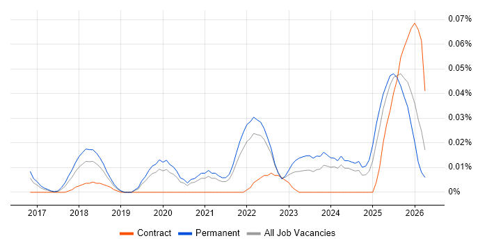 Zapier job vacancy trend in the South East