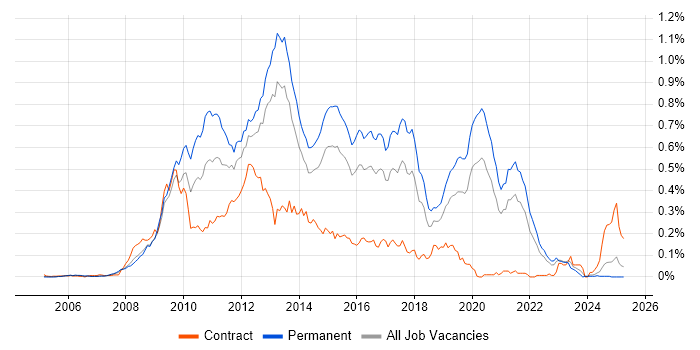 Job vacancy trend for Zend in the South East