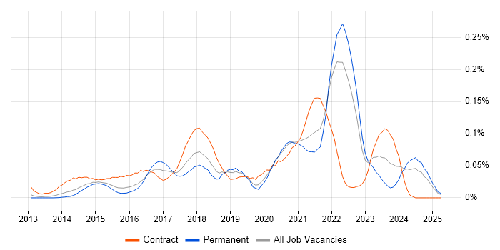 Job vacancy trend for Zephyr in the South East Job vacancy trend for Zephyr in the South East