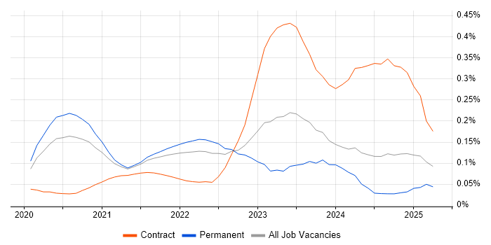 Job vacancy trend for Zero Trust in the South East