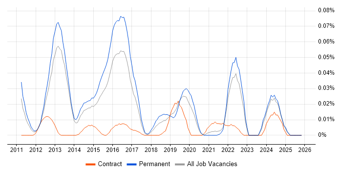 ZeroMQ job vacancy trend in the South East