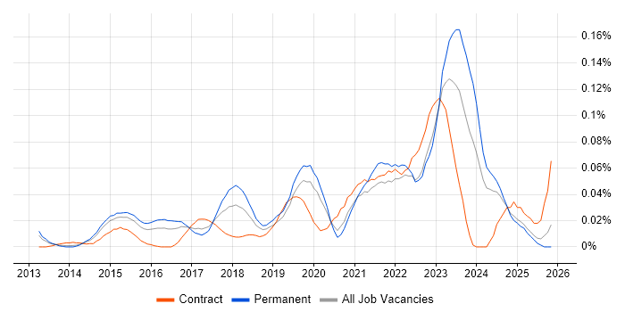 Zerto job vacancy trend in the South East