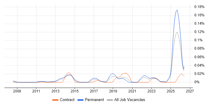 Zoho job vacancy trend in the South East