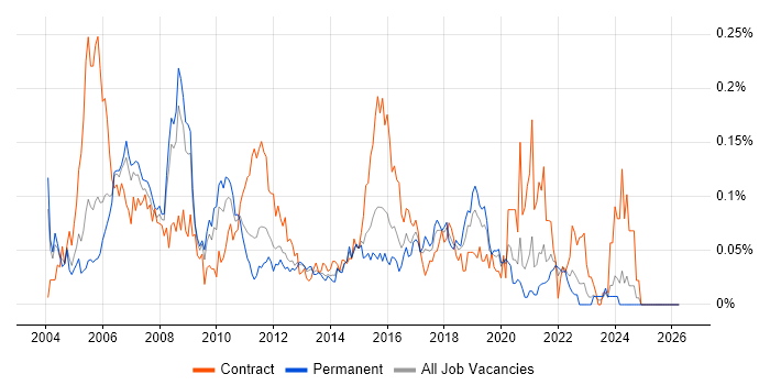 zOS job vacancy trend in the South East