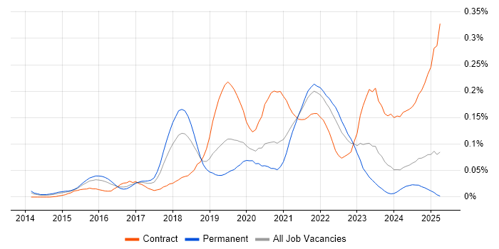 Job vacancy trend for Zscaler in the South East Job vacancy trend for Zscaler in the South East