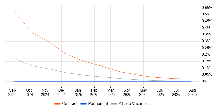 Job vacancy trend for Zustand in the South East