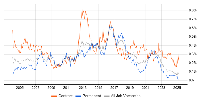 Job vacancy trend for 1st/2nd Line Support in the South West
