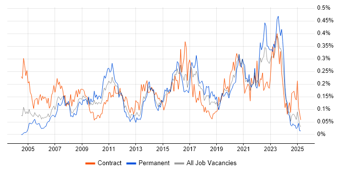 Job vacancy trend for 1st Line Engineer in the South West Job vacancy trend for 1st Line Engineer in the South West