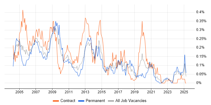 Job vacancy trend for First Line Help Desk Support in the South West Job vacancy trend for First Line Help Desk Support in the South West