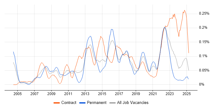 Job vacancy trend for 1st Line Service Desk Analyst in the South West Job vacancy trend for 1st Line Service Desk Analyst in the South West