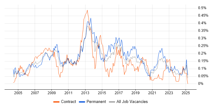 Job vacancy trend for 1st Line Support Analyst in the South West Job vacancy trend for 1st Line Support Analyst in the South West