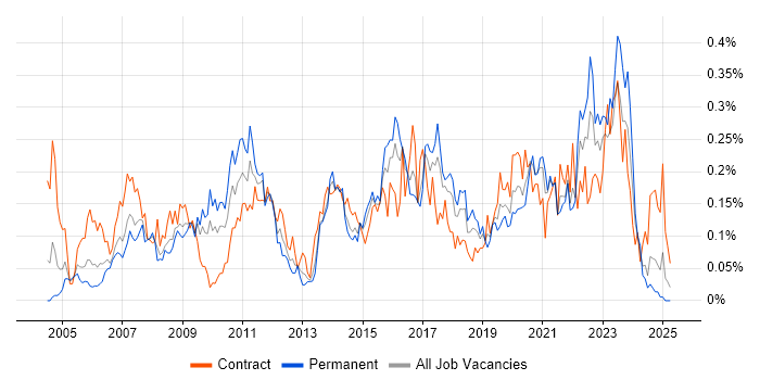 Job vacancy trend for 1st Line Support Engineer in the South West Job vacancy trend for 1st Line Support Engineer in the South West