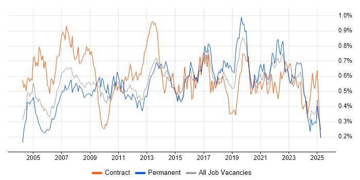 Job vacancy trend for 1st Line Support in the South West Job vacancy trend for 1st Line Support in the South West