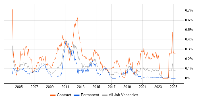 Job vacancy trend for 2G in the South West