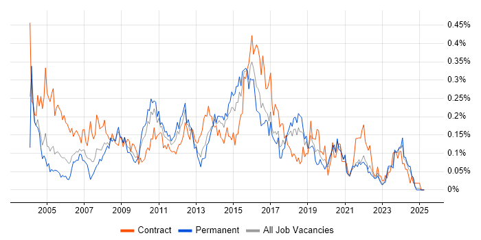 Job vacancy trend for 2nd/3rd Line Support in the South West Job vacancy trend for 2nd/3rd Line Support in the South West