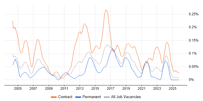 2nd Line Desktop Support Engineer job vacancy trend in the South West