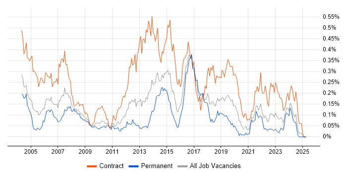 Job vacancy trend for 2nd Line Desktop Support in the South West Job vacancy trend for 2nd Line Desktop Support in the South West
