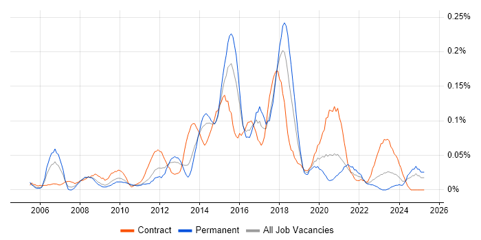 Job vacancy trend for 2nd Line Service Desk Analyst in the South West Job vacancy trend for 2nd Line Service Desk Analyst in the South West