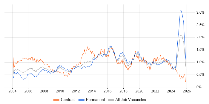 2nd Line Support job vacancy trend in the South West