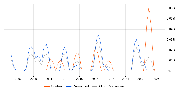 Job vacancy trend for 3D Animation in the South West Job vacancy trend for 3D Animation in the South West