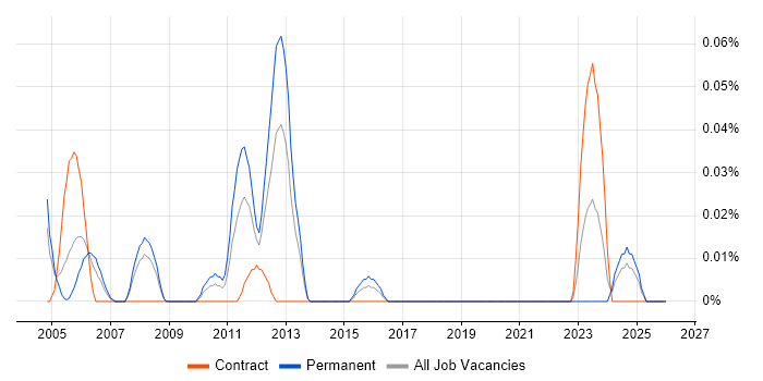 3D Designer job vacancy trend in the South West