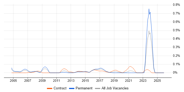 3D Developer job vacancy trend in the South West