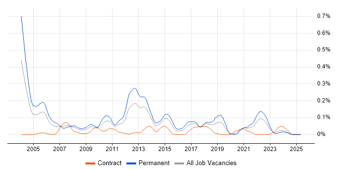 Job vacancy trend for 3D Graphics in the South West Job vacancy trend for 3D Graphics in the South West