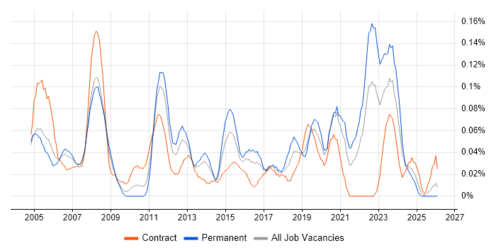 3D Modelling job vacancy trend in the South West