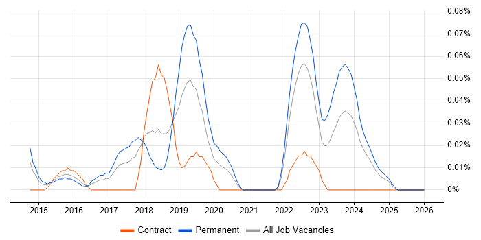 3D Printing job vacancy trend in the South West