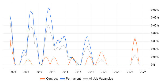 3D Visualisation job vacancy trend in the South West