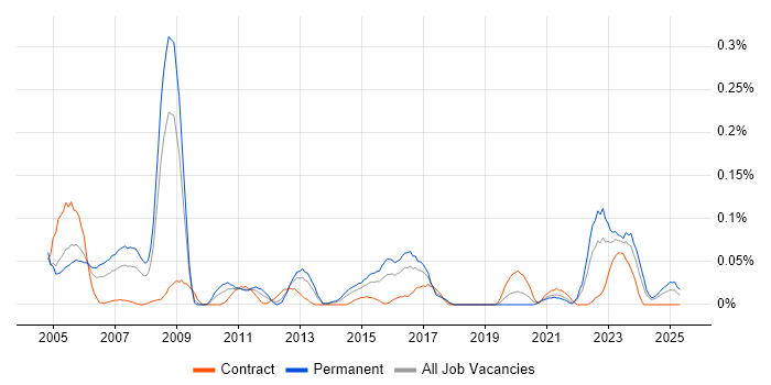 Job vacancy trend for 3ds Max in the South West Job vacancy trend for 3ds Max in the South West