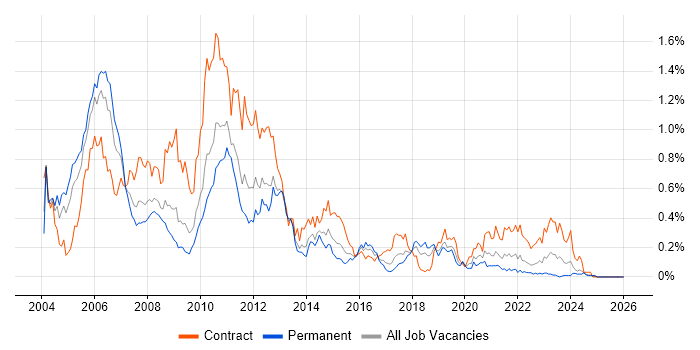 3G job vacancy trend in the South West