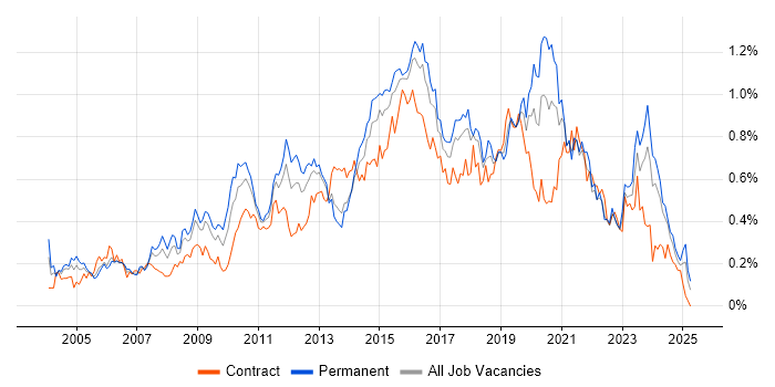 Job vacancy trend for 3rd Line Engineer in the South West Job vacancy trend for 3rd Line Engineer in the South West