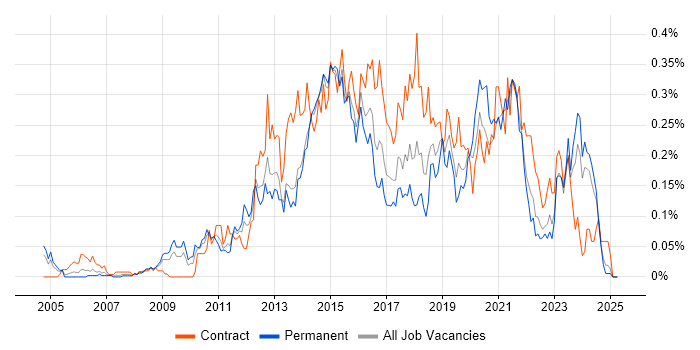 Job vacancy trend for 3rd Line Infrastructure Engineer in the South West Job vacancy trend for 3rd Line Infrastructure Engineer in the South West