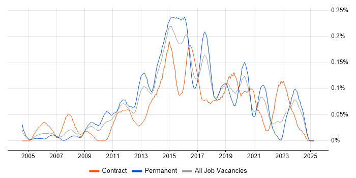 Job vacancy trend for 3rd Line Infrastructure Support in the South West Job vacancy trend for 3rd Line Infrastructure Support in the South West