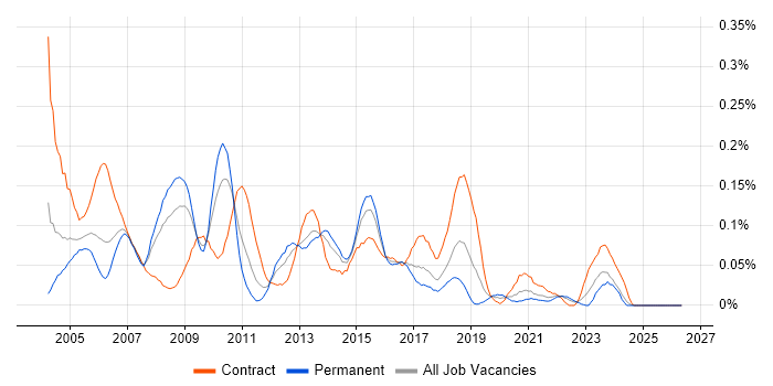 3rd Line Server Support job vacancy trend in the South West