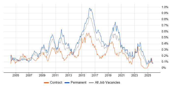 3rd Line Support Engineer job vacancy trend in the South West