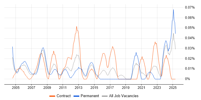 Job vacancy trend for 3rd Line Support Specialist in the South West Job vacancy trend for 3rd Line Support Specialist in the South West