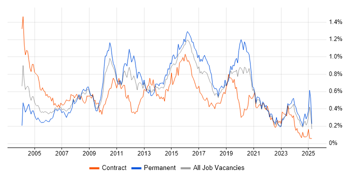 Job vacancy trend for 3rd Line Support in the South West