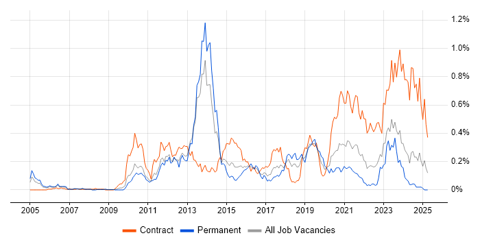 Job vacancy trend for 4G in the South West Job vacancy trend for 4G in the South West