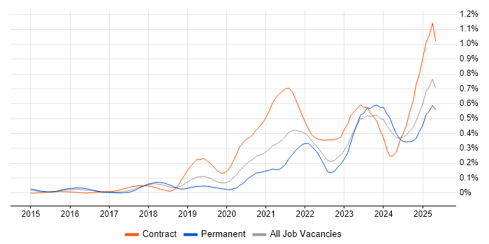 Job vacancy trend for 5G in the South West Job vacancy trend for 5G in the South West