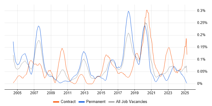 Job vacancy trend for 802.1X in the South West Job vacancy trend for 802.1X in the South West