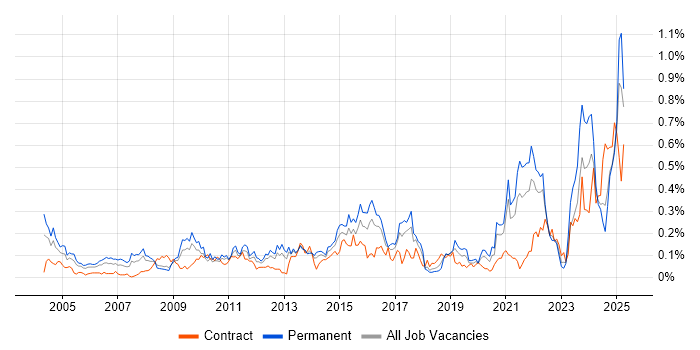 Job vacancy trend for A+ Certification in the South West Job vacancy trend for A+ Certification in the South West