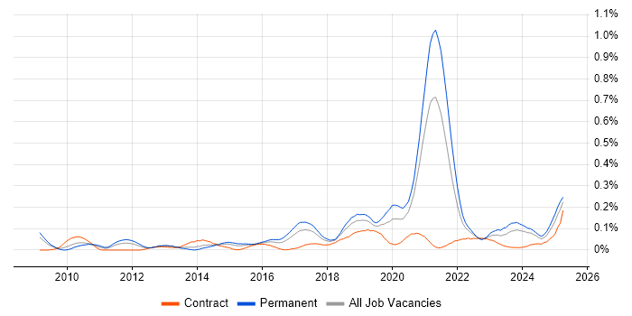 Job vacancy trend for A/B Testing in the South West Job vacancy trend for A/B Testing in the South West