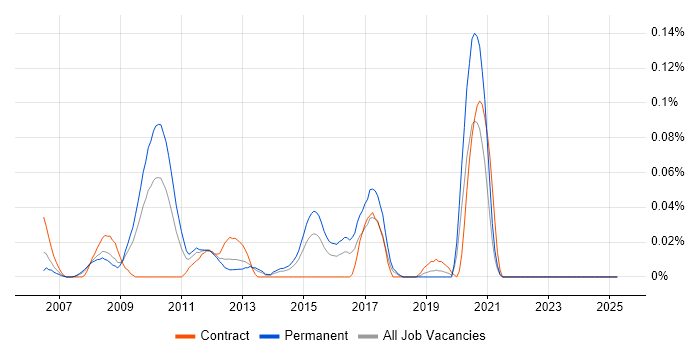 Job vacancy trend for Aareon in the South West Job vacancy trend for Aareon in the South West