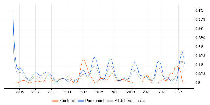 AAT job vacancy trend in the South West
