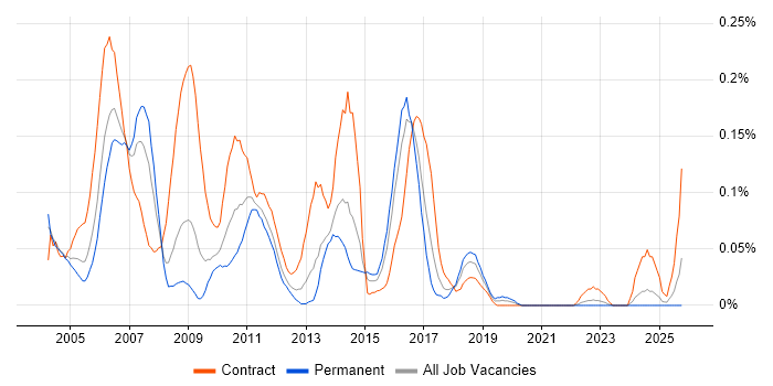ABAP Developer job vacancy trend in the South West