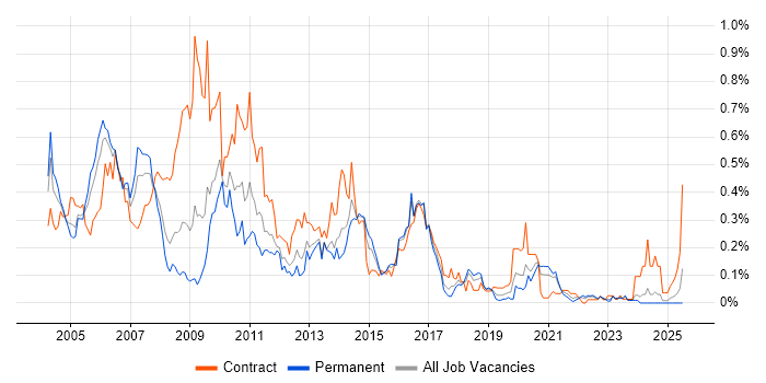 Job vacancy trend for ABAP in the South West